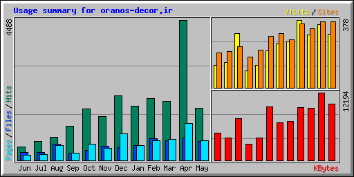 Usage summary for oranos-decor.ir